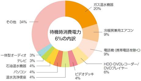 待機時消費電力の円グラフの画像