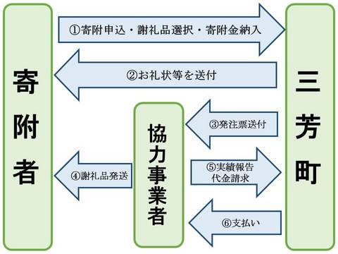 謝礼品発送までの流れ