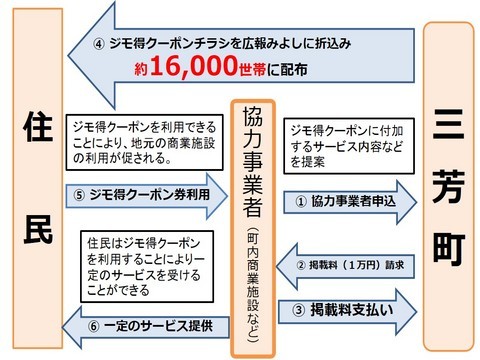 ジモ得クーポン事業の流れ