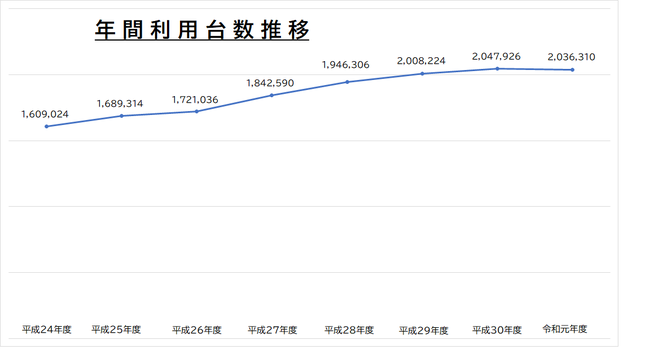 年間利用台数推移