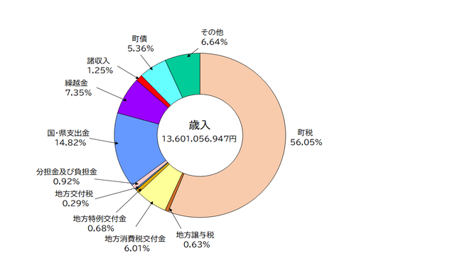 町の財政・歳入