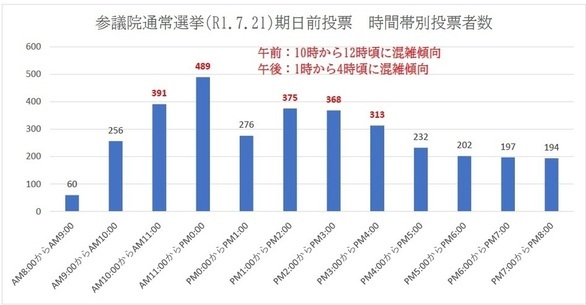 参議院期日前時間別