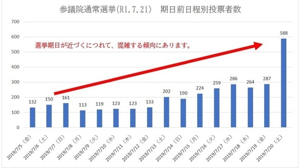 参議院期日前日程別