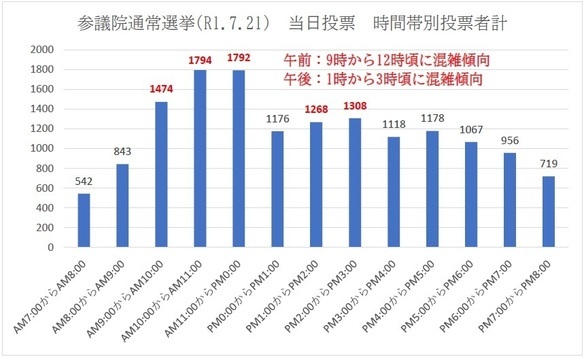 当日投票時間別