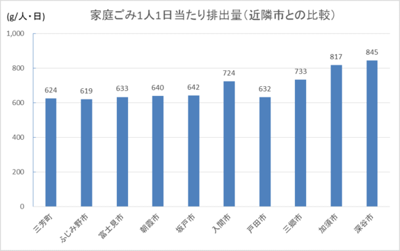 家庭から出るごみの、1人1日あたりの排出量のグラフです。左から順に、三芳町624グラム、ふじみ野市619グラム、富士見市633グラム、朝霞市640グラム、坂戸市642グラム、入間市724グラム、戸田市632グラム、三郷市733グラム、加須市817グラム、深谷市845グラムとなっています。