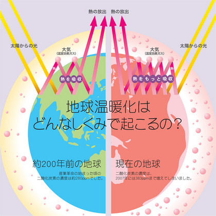 地球温暖化のしくみの画像