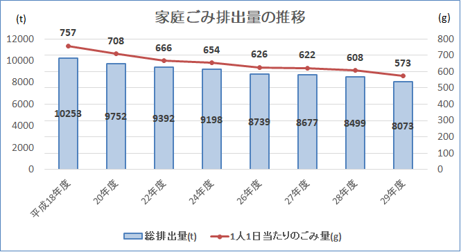 家庭ごみ排出量の推移を表したグラフです。 平成18年度は総排出量10253トン、1人1日当たり757グラム。 平成20年度は総排出量9752トン、1人1日あたり708グラム。 平成22年度は総排出量9392トン、1人1日あたり666グラム。 平成24年度は総排出量9198トン、1人1日当たり654グラム。 平成26年度は総排出量8739トン、1人1日当たり626グラム。 平成27年度は総排出量8677トン、1人1日当たり622グラム。 平成28年度は総排出量8499トン、1人1日当たり608グラム。 平成29年度は総排出量8073トン、1人1日当たり573グラム。 以上のとおりで、三芳町のごみの排出量は年々減少してきています。