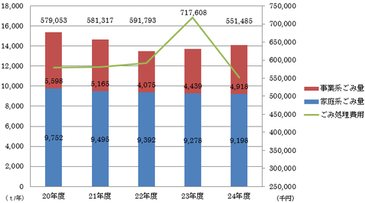 ごみの推移のグラフ画像