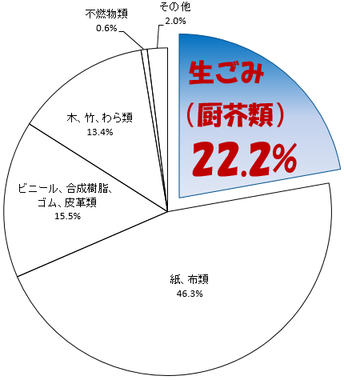 可燃ごみに含まれる生ごみのエングラフ