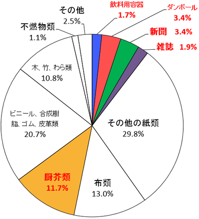 平成25年度可燃ごみの組成円グラフ