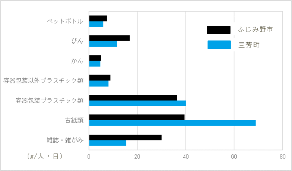 町及びふじみ野市における分別区分ごとの回収量のグラフです。ペットボトルではふじみ野・三芳町ともに約10グラム、びんではふじみ野が約15グラムで三芳は約10グラム、かんではふじみ野・三芳町ともに約10グラム、容器以外のプラスチック類ではふじみ野・三芳ともに約10グラム、容器包装プラスチックではふじみ野・三芳ともに約40グラム、古紙類ではふじみ野は約40グラムで三芳は約70グラム、雑誌・雑がみではふじみ野市は約30グラムで、三芳町は約15グラム。以上の通りで、資源にすることができるごみがまだあると考えられます。