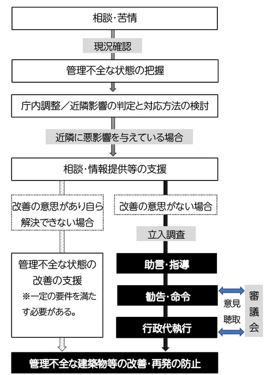 条例の流れ