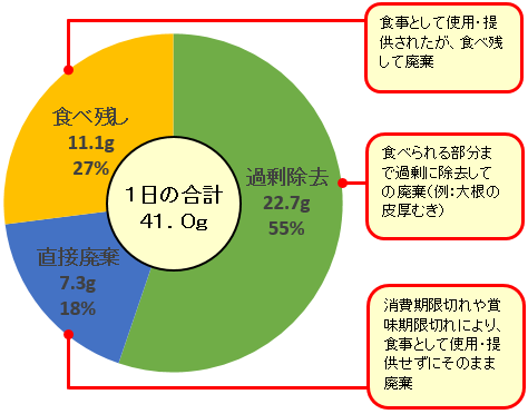 家庭における食品ロスの内訳画像