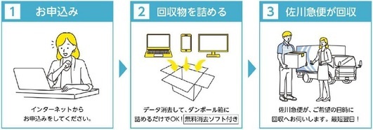 回収の流れ