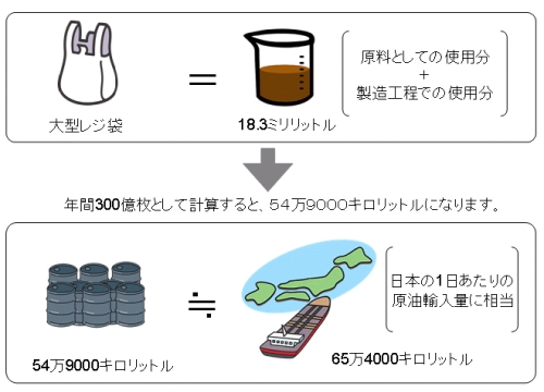 レジ袋石油換算の画像