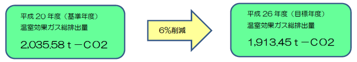 温室効果ガス削減目標