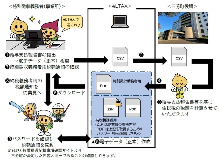 特別徴収税額通知受取イメージ