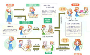 図：請求の流れ図