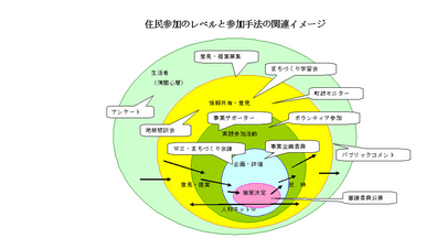 住民の参加レベルと参加手法イメージ