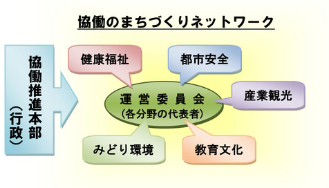 協働推進本部イメージ図