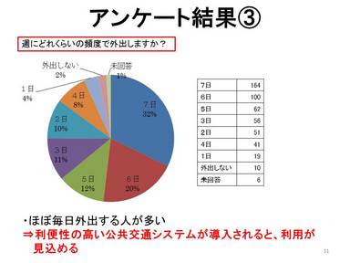 外出の頻度は?