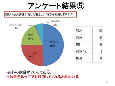 いくらなら利用する?