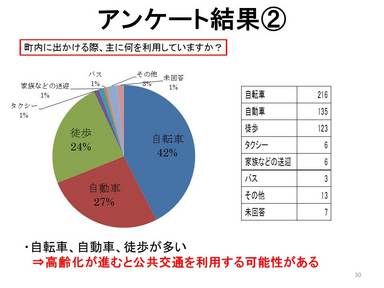 町内にでかける際に主に利用するのは？