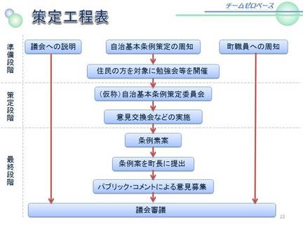 自治基本条例策定工程表