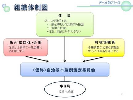 組織体制図