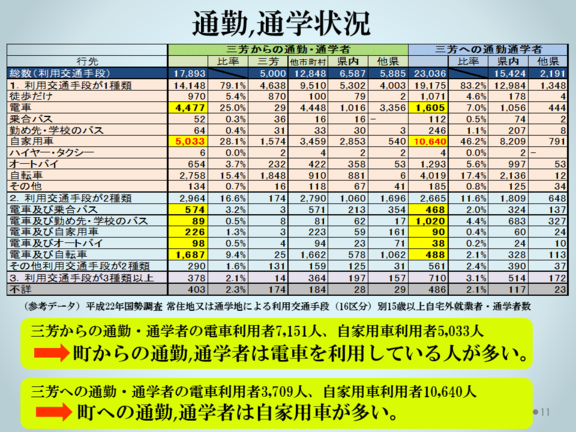 通勤、通学状況