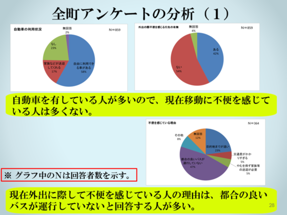 全町アンケートの分析(1)