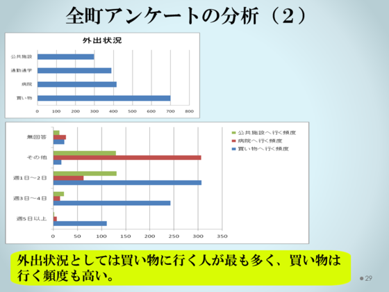 全町アンケートの分析(2)