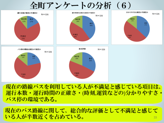 全町アンケートの分析(6)