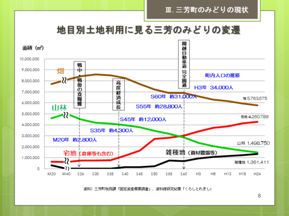 地目別土地利用に見る三芳のみどりの変遷