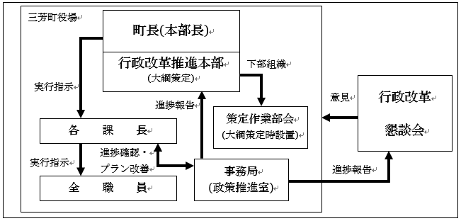 行革推進体制