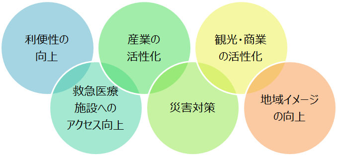 利便性の向上、産業の活性化、観光・商業の活性化、救急医療施設へのアクセス向上、災害対策、地域イメージの向上