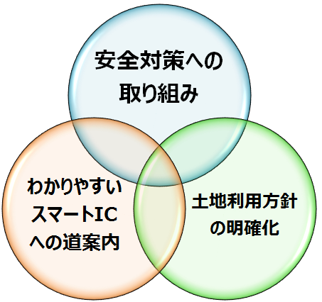 実現のために…　安全対策への取り組み、誘導計画の実現、土地利用方針の明確化