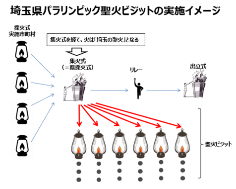 埼玉県パラリンピック聖火ビジットの実施イメージ